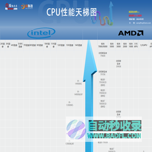 桌面CPU性能天梯图